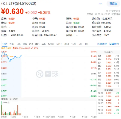 政策利好接连不断，化工ETF（516020）盘中上探6.86%！机构：看好化工白马及部分化工子行业龙头