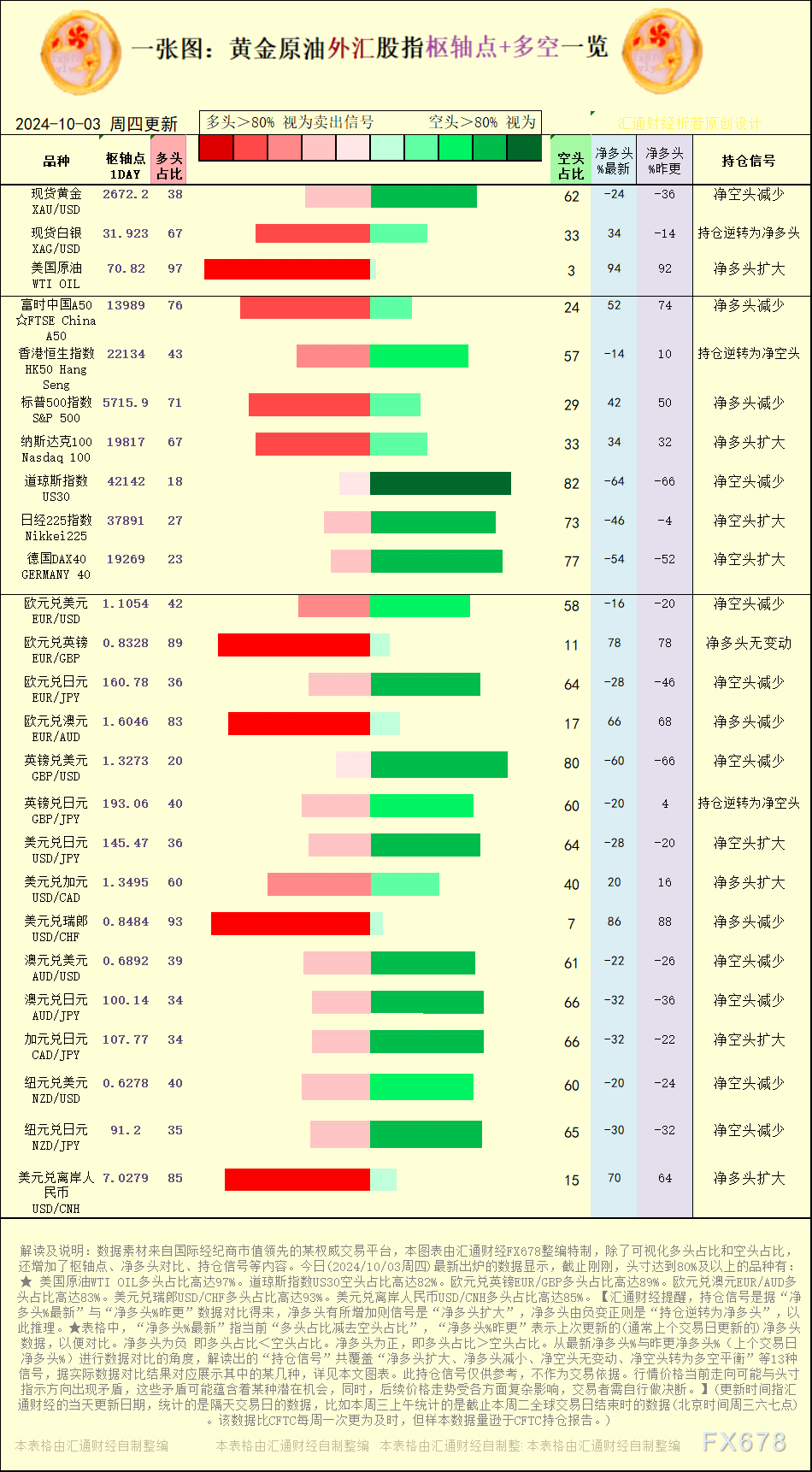 一张图：2024/10/3黄金原油外汇股指“枢纽点+多空持仓信号”一览