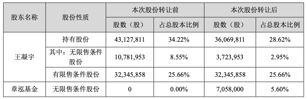 近3亿元协议转让，三只“迷你”私募基金同日接盘，发生了什么？