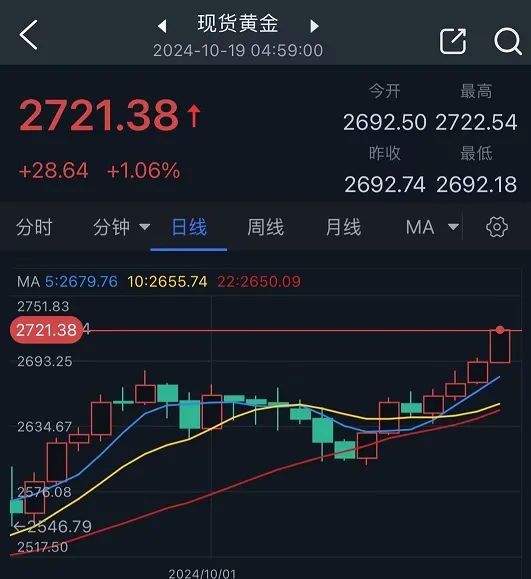 金价大涨近29美元创历史新高！FXStreet分析师黄金下周预测 如何交易黄金