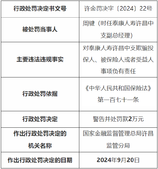 泰康人寿许昌中支4人被罚：因对给予投保人保险合同约定以外的保险费回扣事项负有责任等