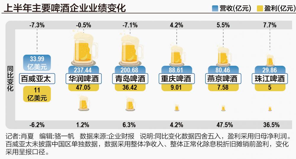 旺季不旺，百威亚太、青岛啤酒、重庆啤酒吨价出现下滑