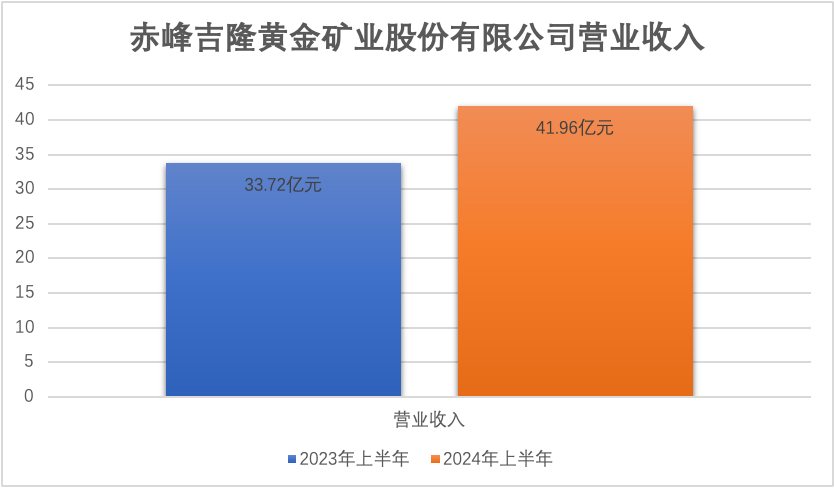 赤峰黄金上半年产金7.55吨 冲刺A+H双重上市