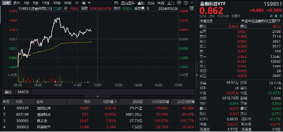 鸿蒙概念股接力，润和软件大涨15%！金融科技ETF（159851）盘中涨逾1%，标的指数已底部反弹超20%