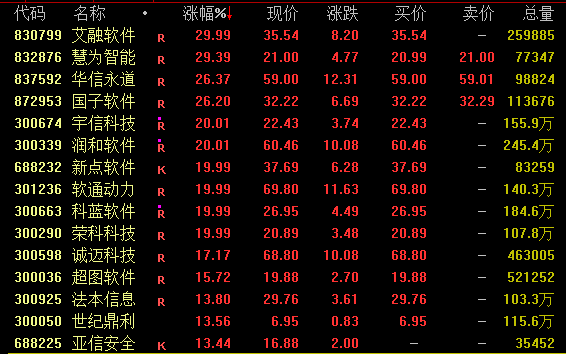 超5000股飘红 A股强力拉升！