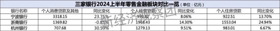 浙商银行、宁波银行、杭州银行：谁是上半年“浙系一哥”？