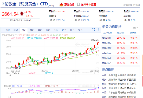 黄金突然又爆发！金价突破2670创纪录新高