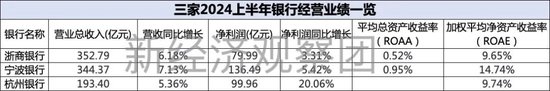 浙商银行、宁波银行、杭州银行：谁是上半年“浙系一哥”？