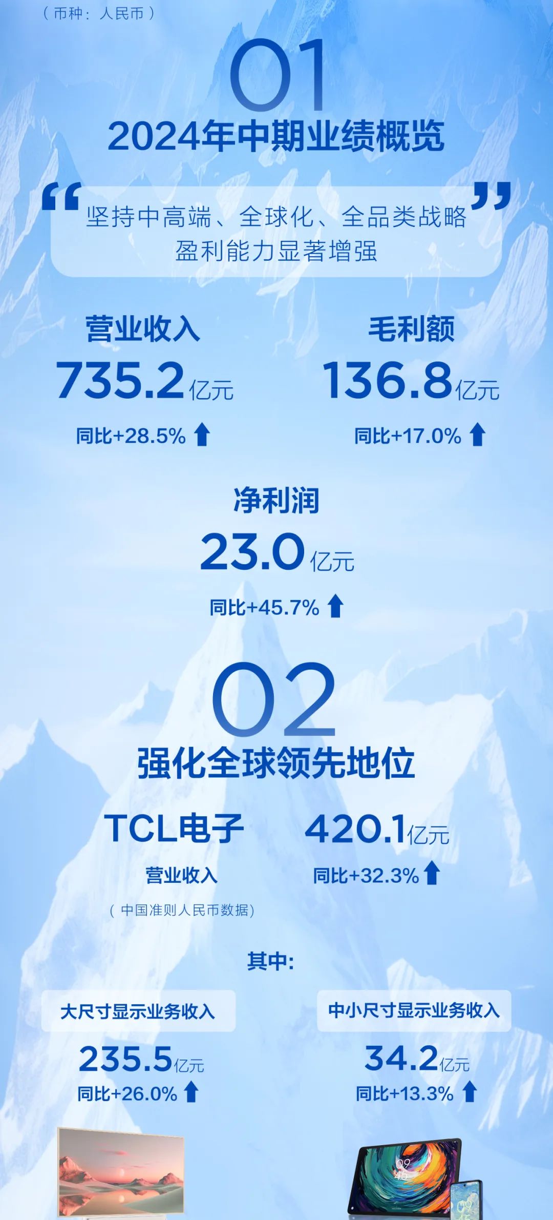 一图看懂｜TCL实业2024年中期业绩