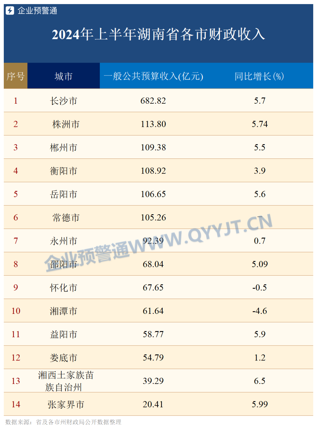 湖南省各市上半年财政收入：长沙市涨5.7%，湘潭市跌4.6%