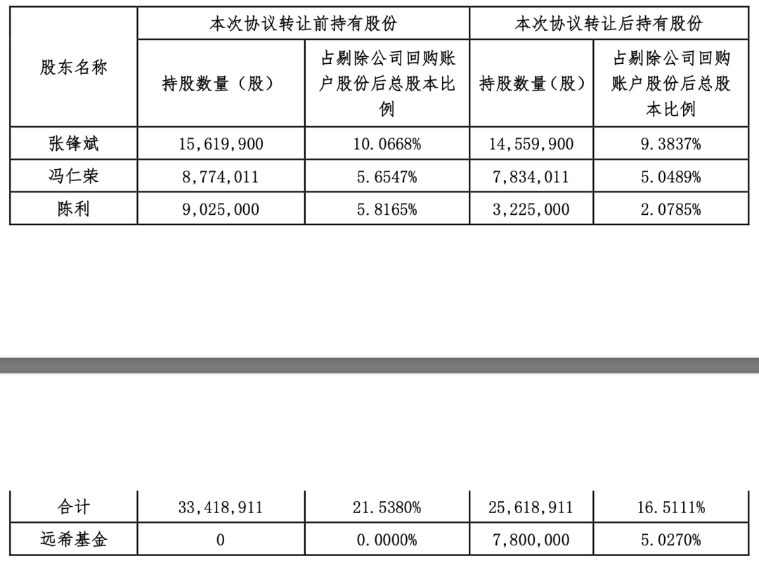 近3亿元协议转让，三只“迷你”私募基金同日接盘，发生了什么？