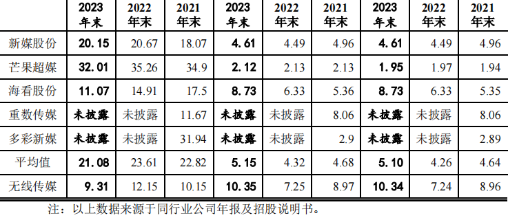 【新股简析】无线传媒 301551