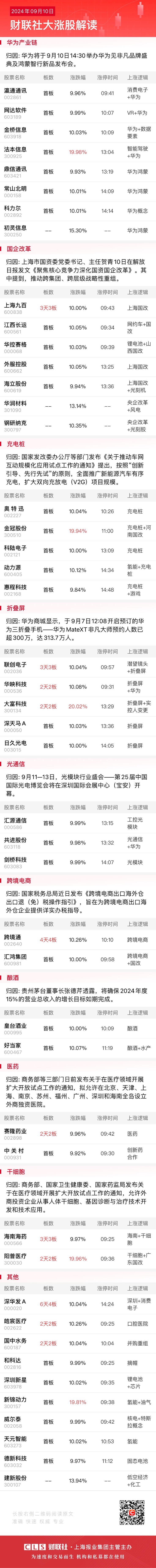 【焦点复盘】沪指尾盘逆转结束2连跌 鸿蒙、折叠屏领涨华为链 国企改革概念表现分化