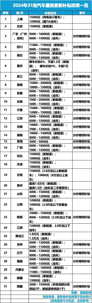 最全政策一览 31地“撒钱”补贴换新车 单车最高补2万