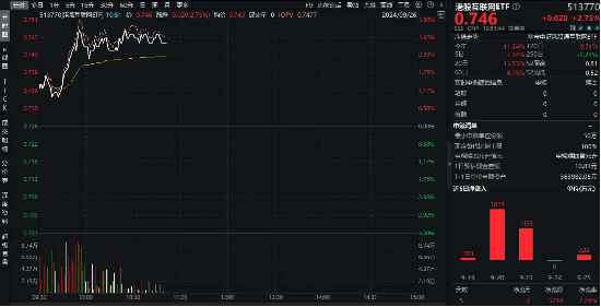 燃炸！大摩、高盛发声看好中国资产，恒生科技“大暴走”！港股互联网ETF（513770）盘中猛拉3%！