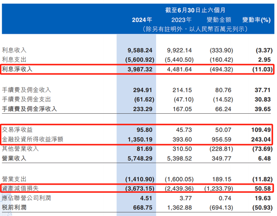 江西银行“增收不增利” 上半年归母净利降48%