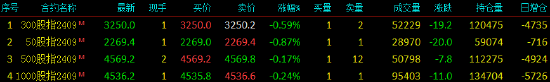 股指期货震荡下行 IH主力合约跌0.87%