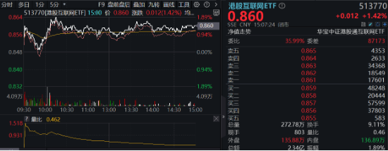 沪指收复3300点！成份股业绩亮眼，食品ETF（515710）涨2.22%！龙头房企全线飘红，地产ETF放量拉升超2%！