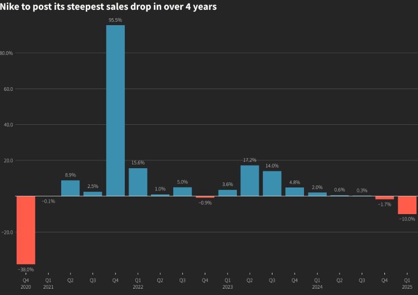 耐克销售恐创疫情来最大降幅 分析师期望老将回归能“力挽狂澜”