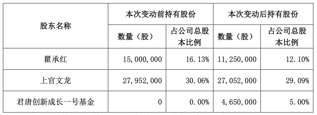 近3亿元协议转让，三只“迷你”私募基金同日接盘，发生了什么？