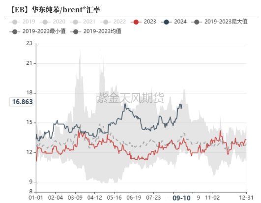 苯乙烯：过山车行情