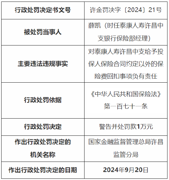 泰康人寿许昌中支4人被罚：因对给予投保人保险合同约定以外的保险费回扣事项负有责任等