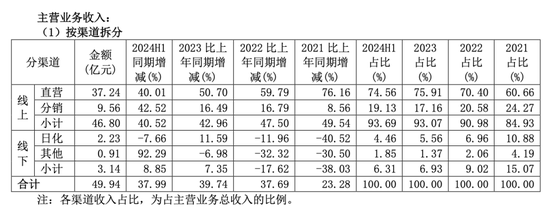 珀莱雅半年赚了7亿，打广告花掉20亿