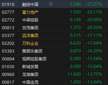 收评：港股恒指跌1.02%险守2万点 科指跌1.19%内房股放量重挫