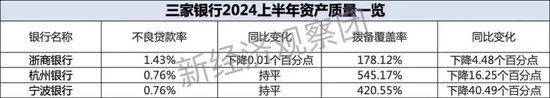 浙商银行、宁波银行、杭州银行：谁是上半年“浙系一哥”？