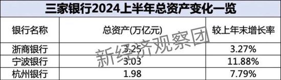 浙商银行、宁波银行、杭州银行：谁是上半年“浙系一哥”？