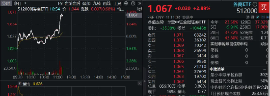 “旗手”异动！华西、海通携手涨停，券商ETF（512000）迅速拉涨近3%！