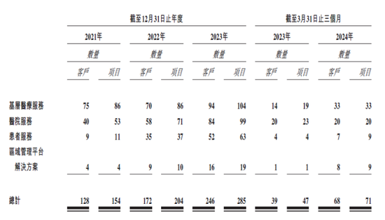 讯飞医疗持续亏损：客户数量有所波动，应收账款账龄较长