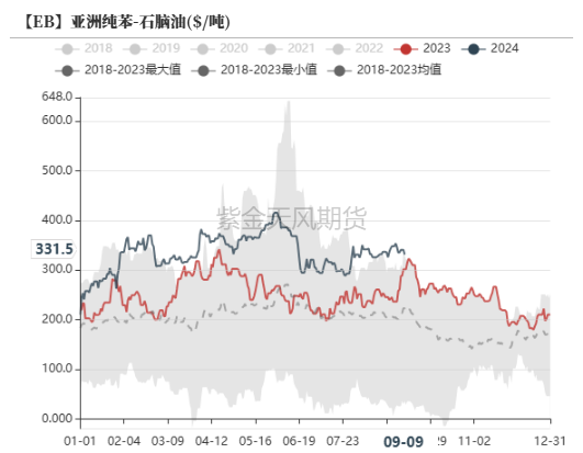 苯乙烯：过山车行情