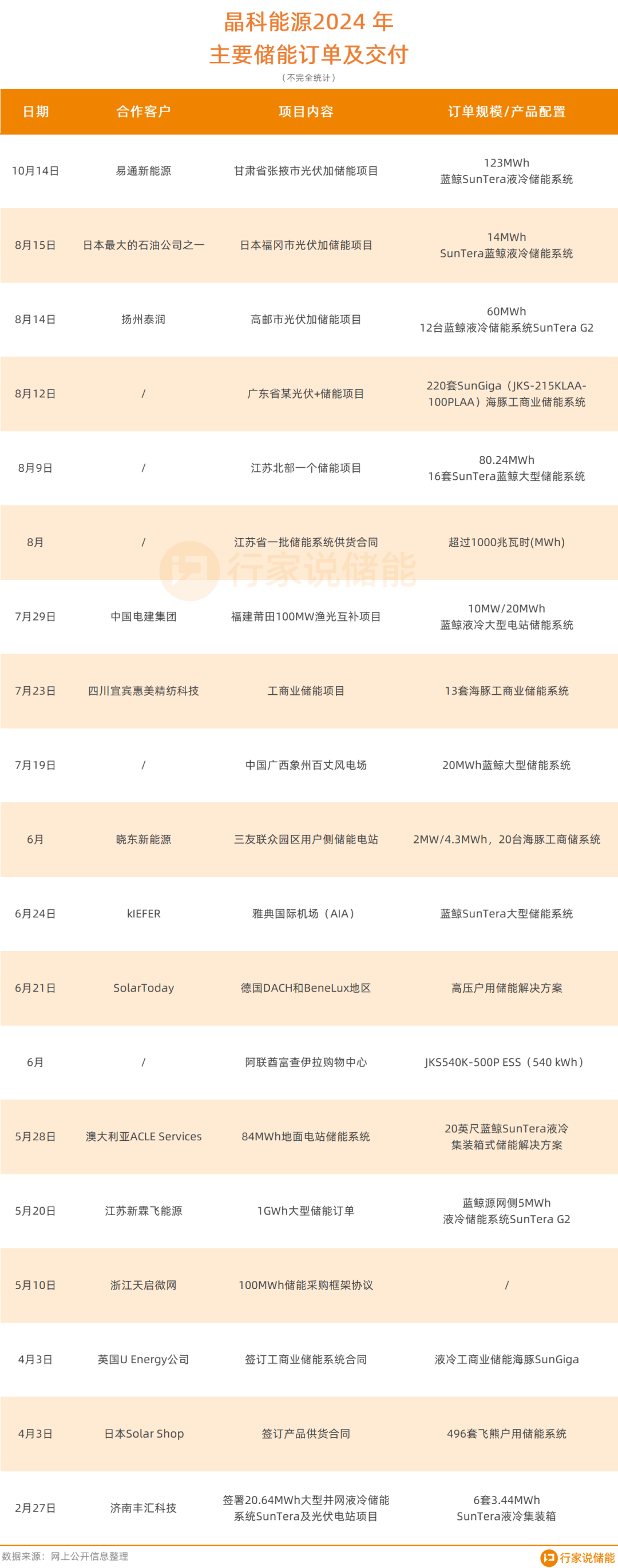 超1.5亿元！3企获储能订单