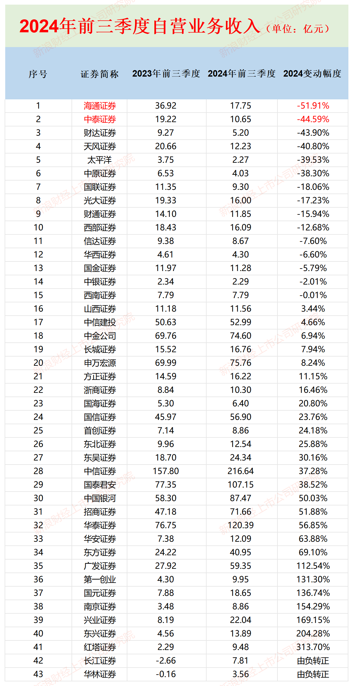 券商三季报|中泰证券每个季度净利润降幅皆超60% Q3公允价值变动净收益竟亏3.2亿元