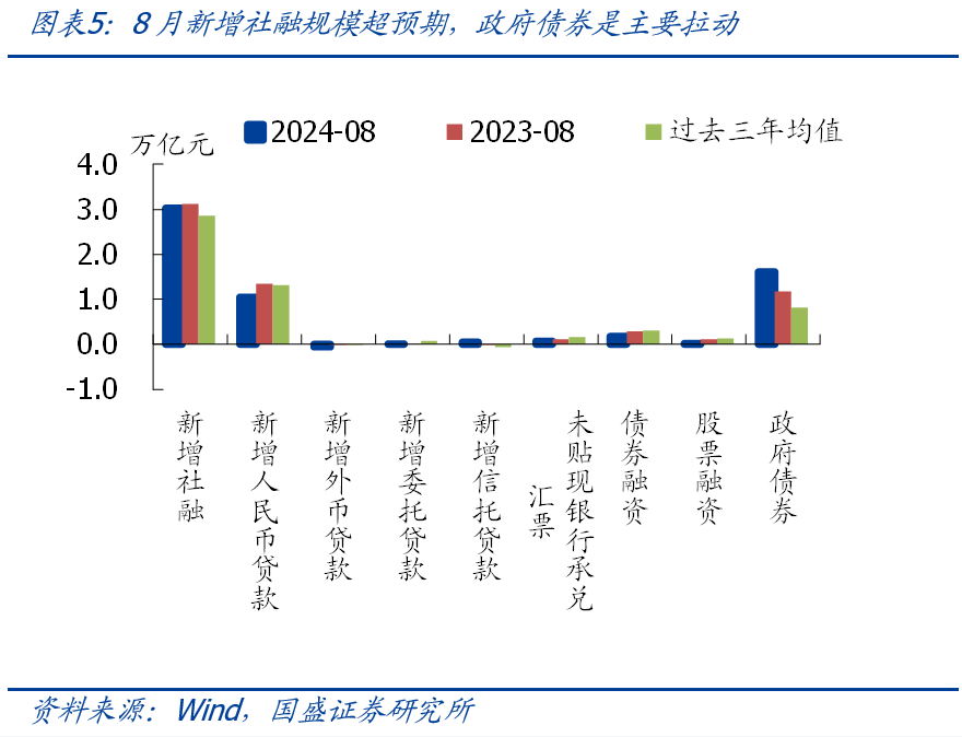 国盛证券：8月社融和M1背离，如何理解？