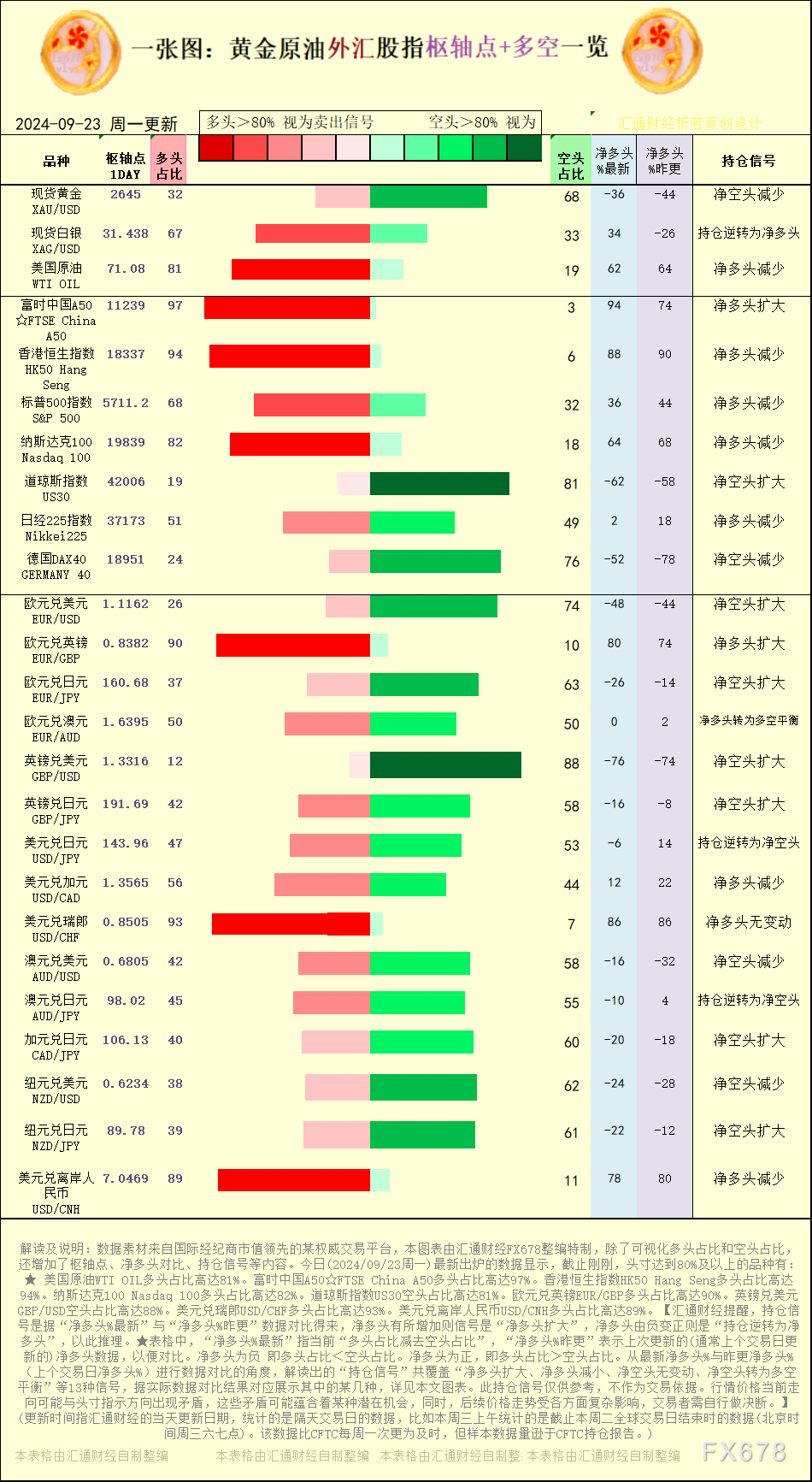 一张图：2024/9/23黄金原油外汇股指“枢纽点+多空持仓信号”一览