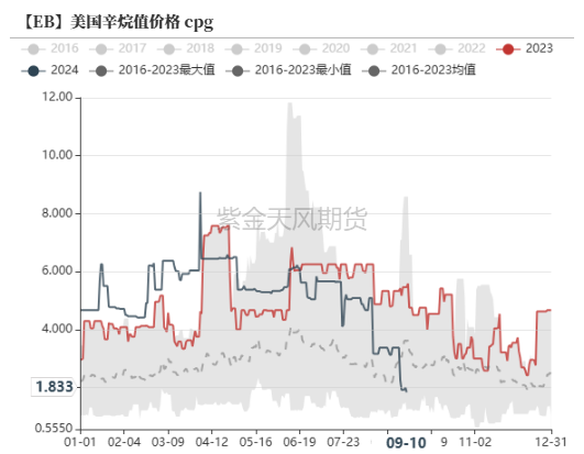 苯乙烯：过山车行情