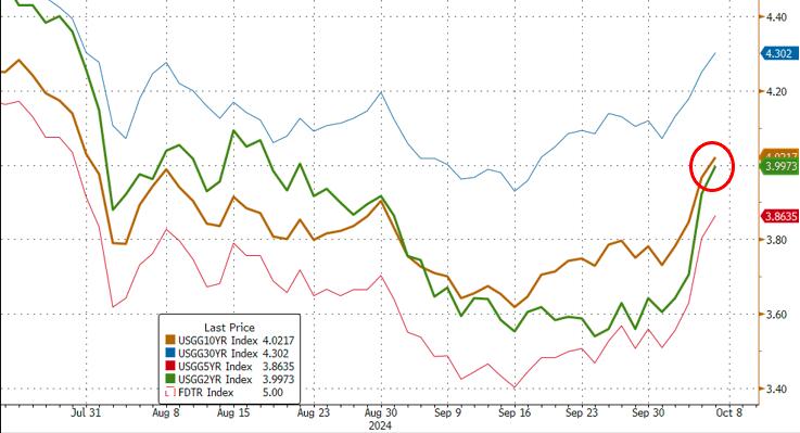 短短两天！降息50基点预期破灭 10年期美债收益率重返4%上方