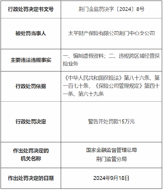 太平财险荆门中心支公司被罚15万元：因编制虚假资料、违规跨区域经营保险业务