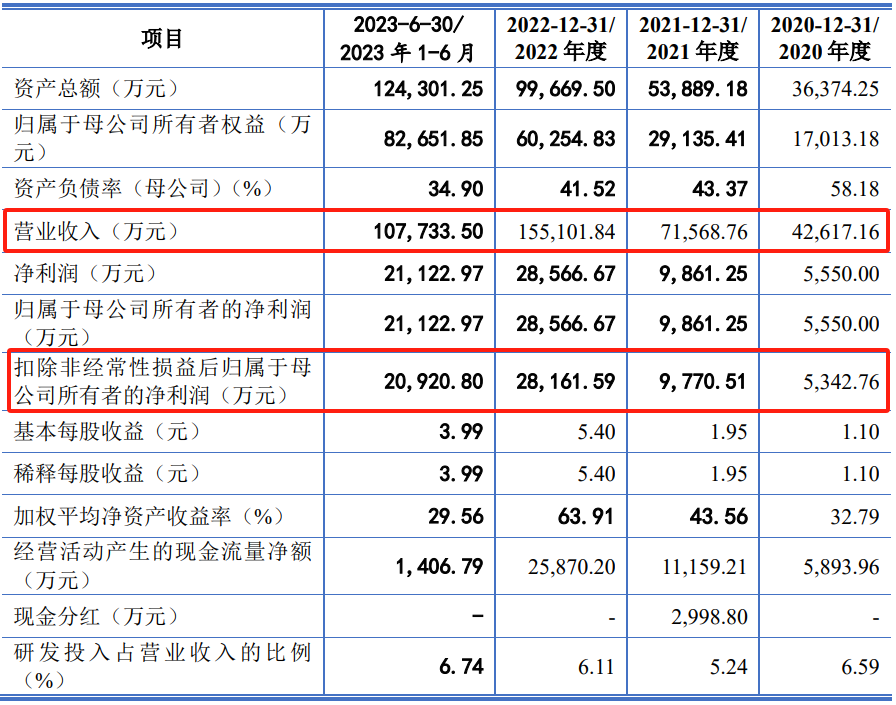 业绩大漂亮，但出现季度亏损，IPO撤材料