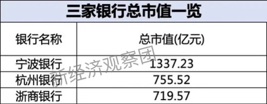 浙商银行、宁波银行、杭州银行：谁是上半年“浙系一哥”？