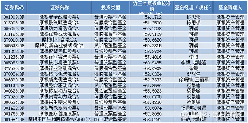 外商独资水土不服？摩根资管亏损扩大，近三年19只基金净值“腰斩”