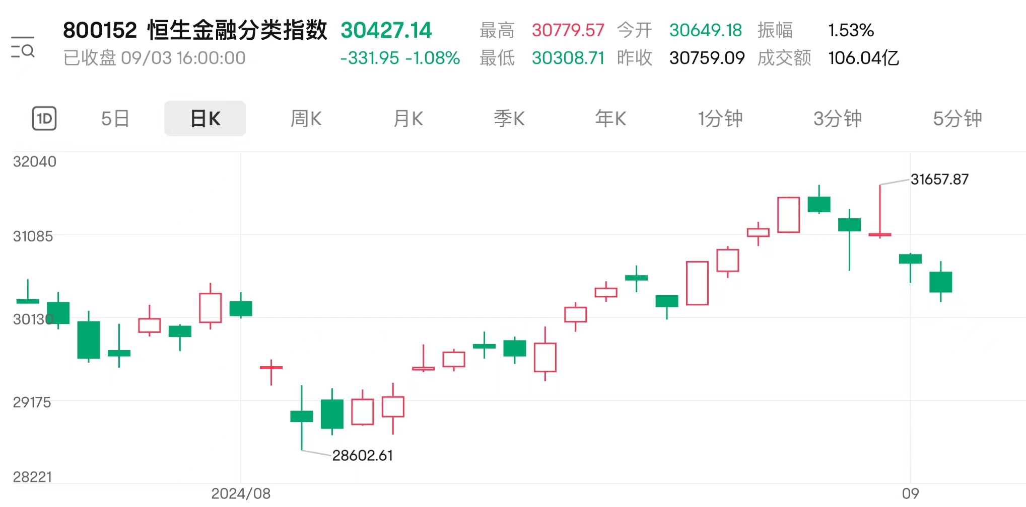 连跌五日！港股内银股高位急挫 五大行净息差均低于警戒水平