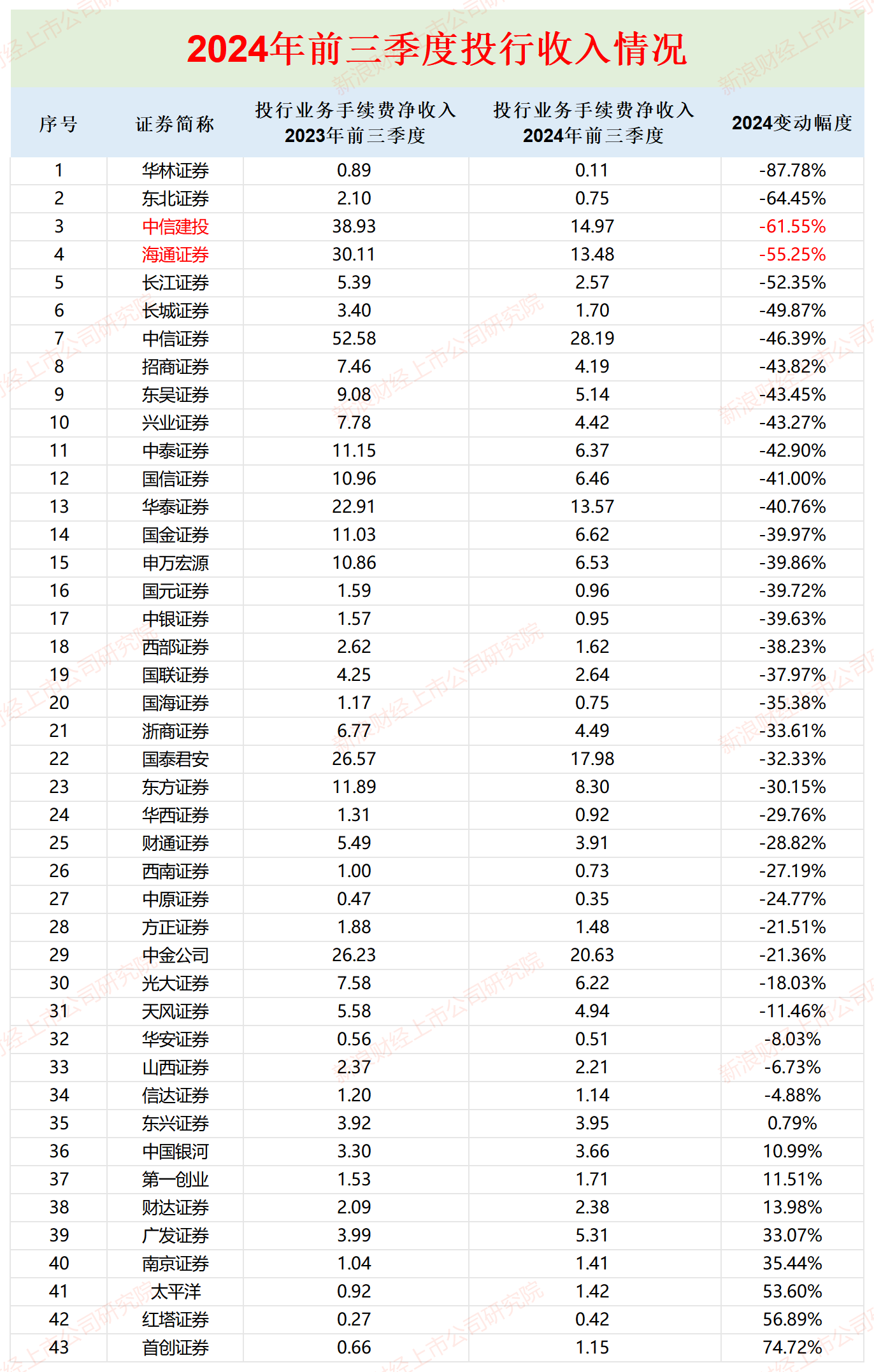 券商三季报|中泰证券每个季度净利润降幅皆超60% Q3公允价值变动净收益竟亏3.2亿元