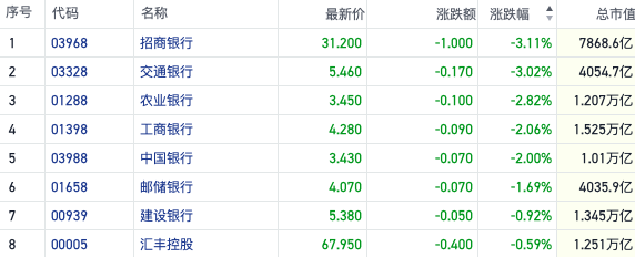 连跌五日！港股内银股高位急挫 五大行净息差均低于警戒水平