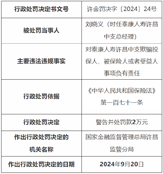 泰康人寿许昌中支4人被罚：因对给予投保人保险合同约定以外的保险费回扣事项负有责任等