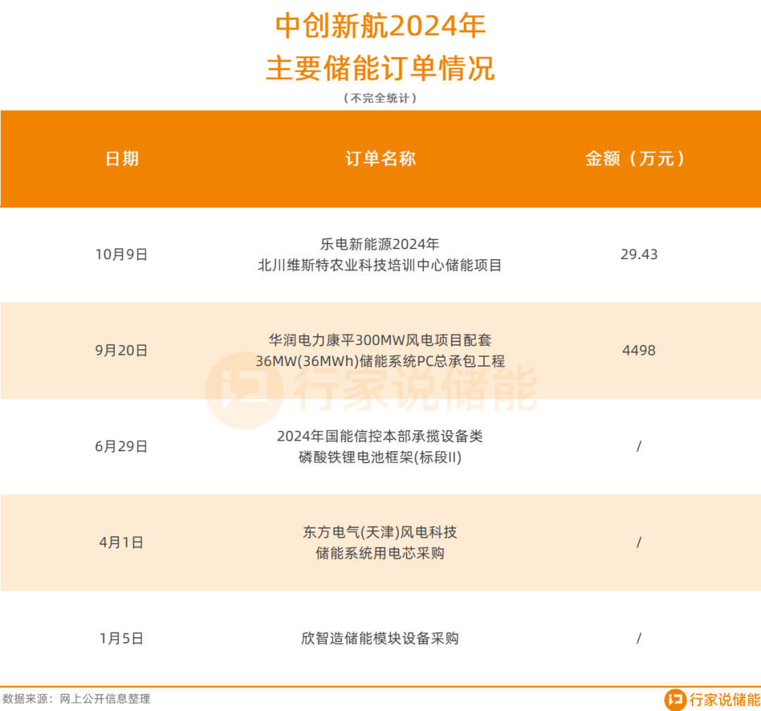 超1.5亿元！3企获储能订单