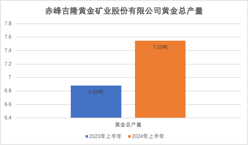 赤峰黄金上半年产金7.55吨 冲刺A+H双重上市