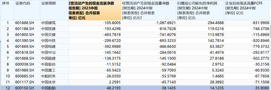 2024央企半年报：现金流断崖式下跌